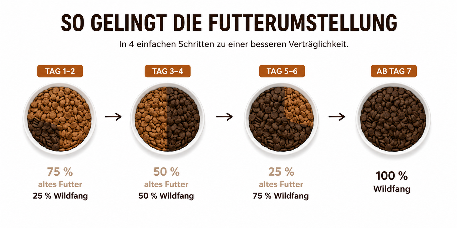 Wildfang-Futterumstellung in 7 Tagen