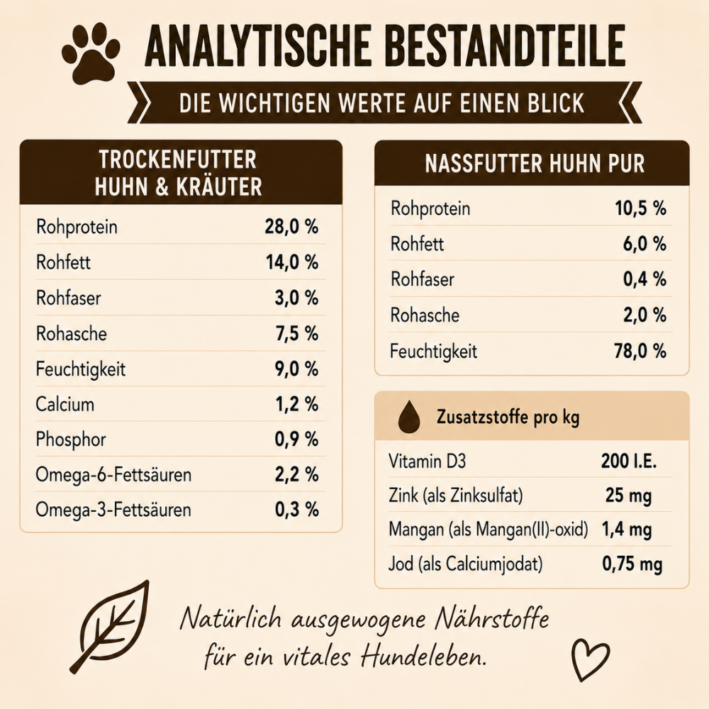 Adult Futterpaket Huhn - getreidefrei-Hundefutter-Wildfang-