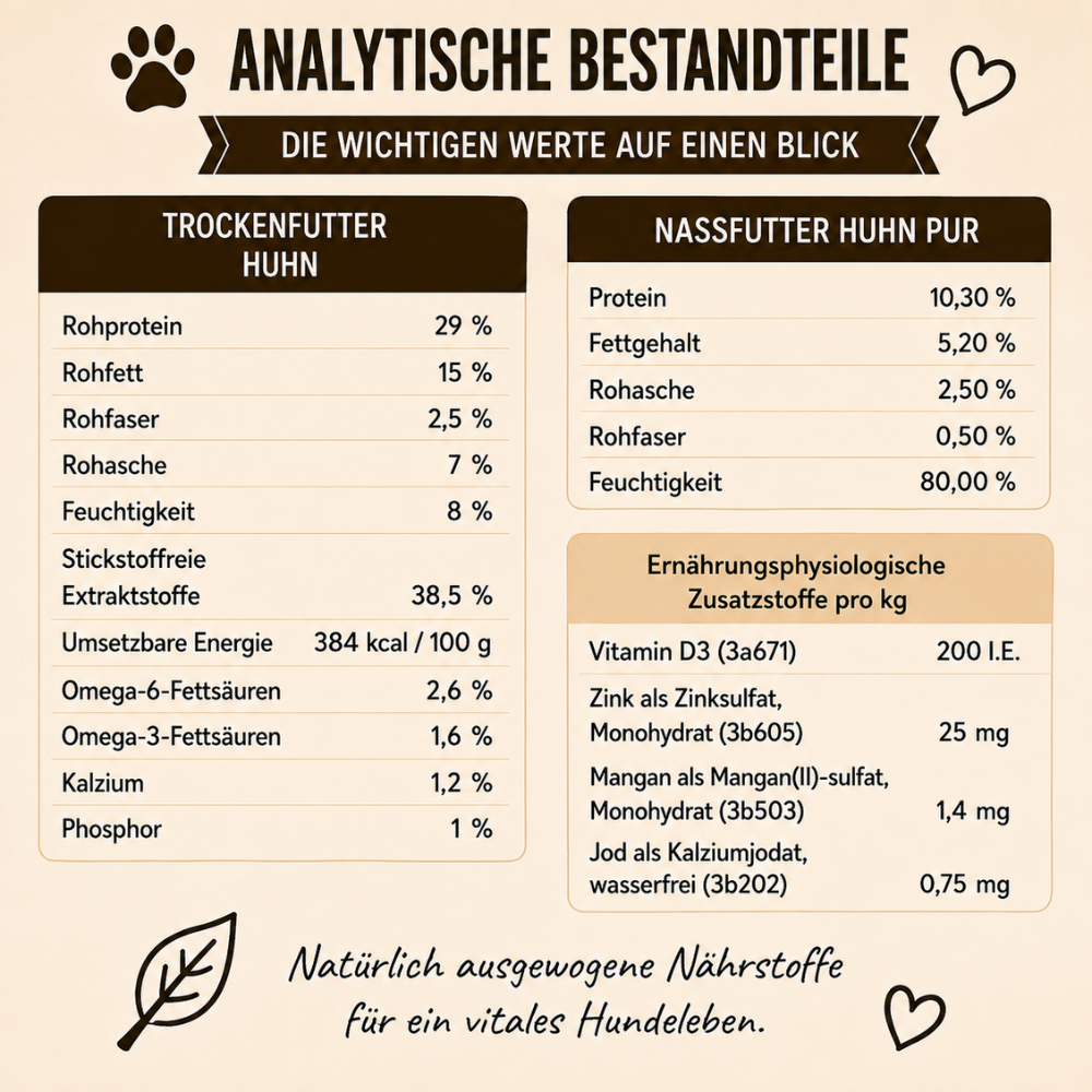 Welpen Futterpaket Huhn - getreidefrei-Hundefutter-Wildfang-